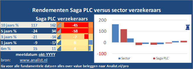 beurskoers/><br></div>De periode tussen januari tot augustus 2020 was winstgevend voor de beleggers in Saga PLC. Het aandeel  won  ruim 146 procent. </p><p class=